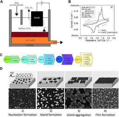 Silicon electrowinning by molten salts electrolysis